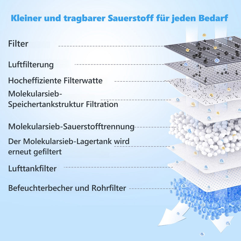 RAAROXY 3L/min Tragbarer Sauerstoffkonzentrator RS01+Zusätzlicher 4-Zellen-Akku